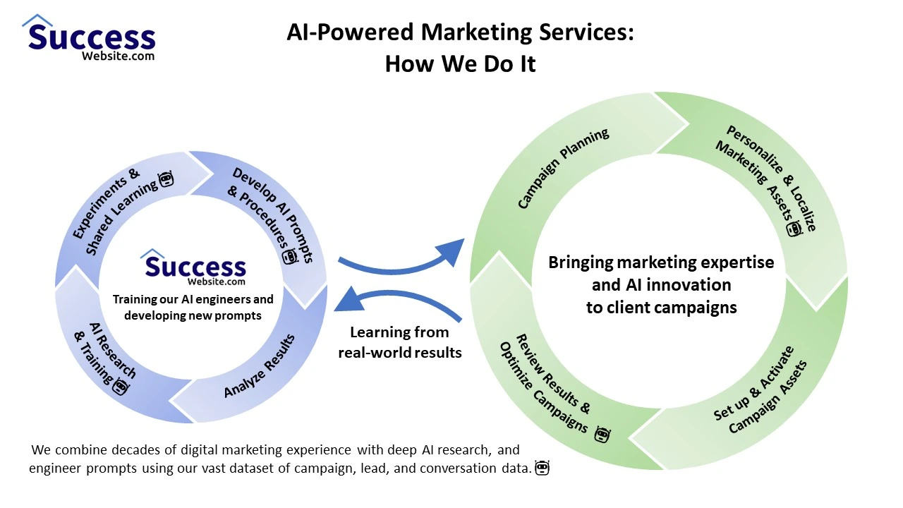 Ai Marketing Successwebsite Solutions